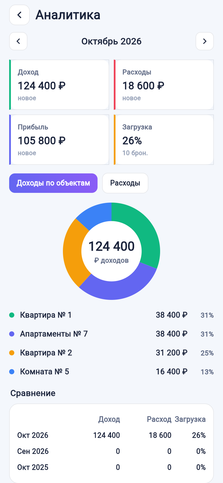 Аналитика доходов